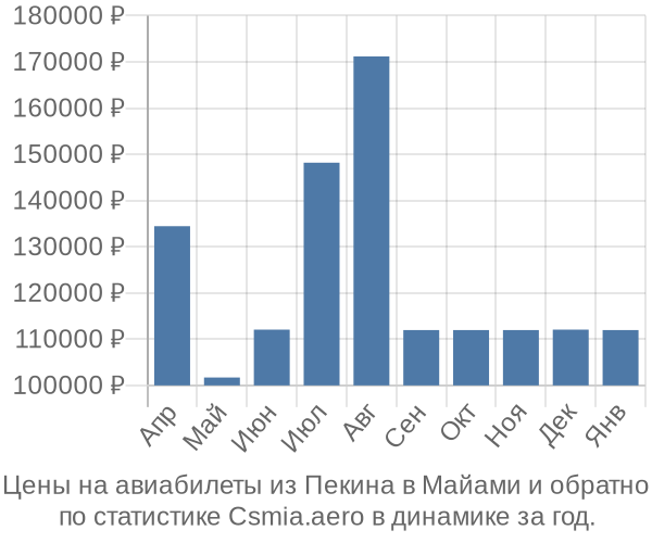 Авиабилеты из Пекина в Майами цены