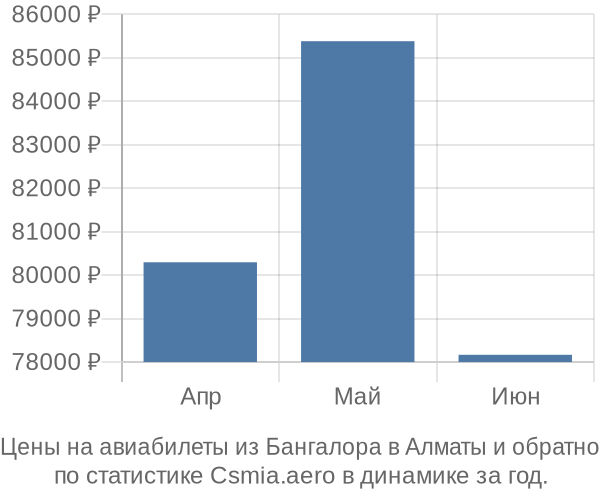 Авиабилеты из Бангалора в Алматы цены