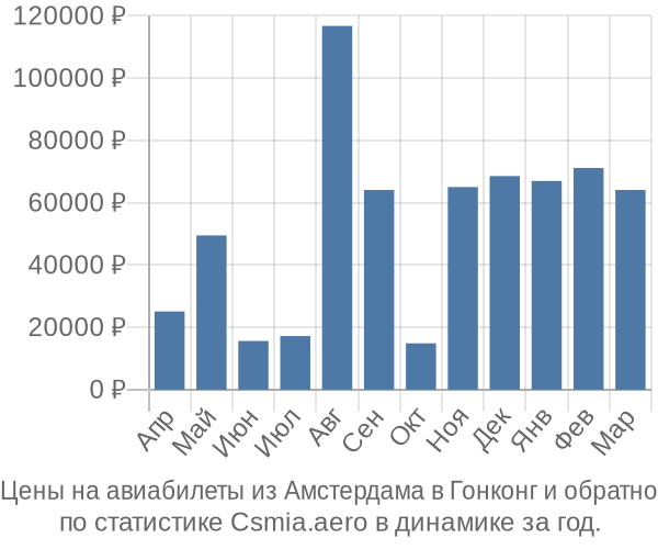 Авиабилеты из Амстердама в Гонконг цены