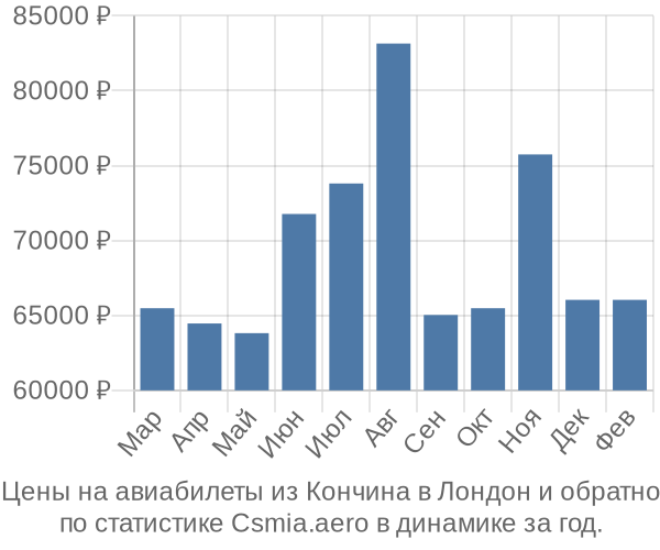 Авиабилеты из Кончина в Лондон цены