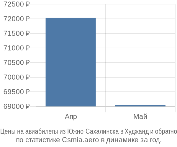 Авиабилеты из Южно-Сахалинска в Худжанд цены