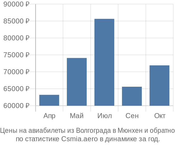 Авиабилеты из Волгограда в Мюнхен цены