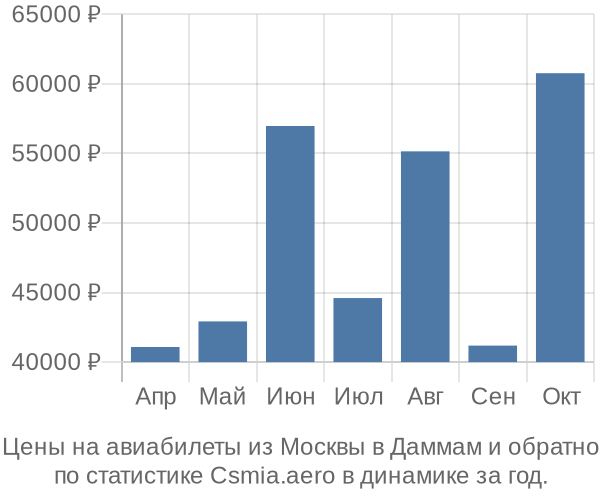 Авиабилеты из Москвы в Даммам цены