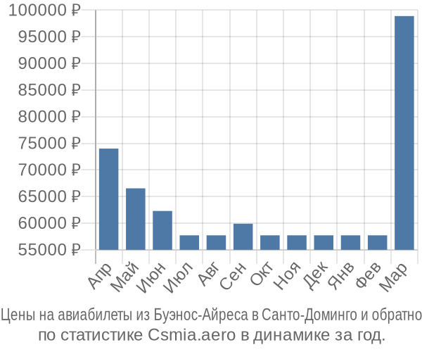 Авиабилеты из Буэнос-Айреса в Санто-Доминго цены