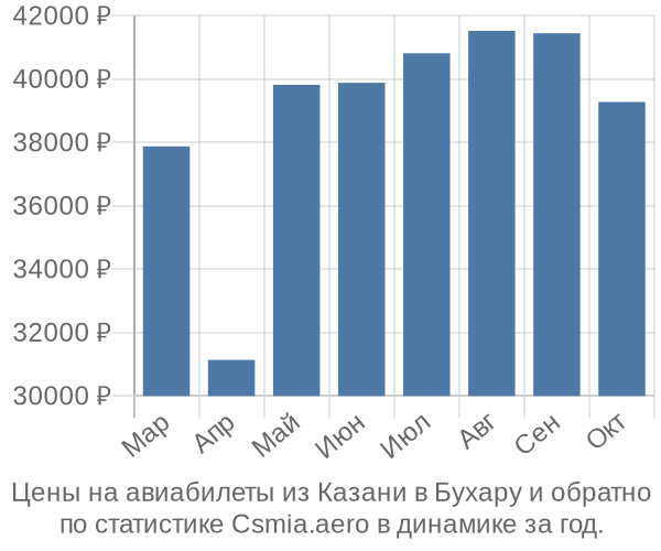 Авиабилеты из Казани в Бухару цены