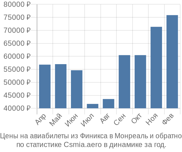 Авиабилеты из Финикса в Монреаль цены