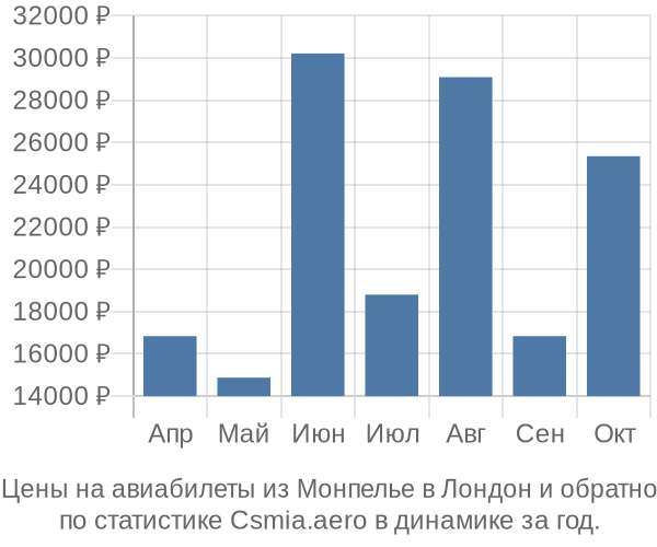 Авиабилеты из Монпелье в Лондон цены