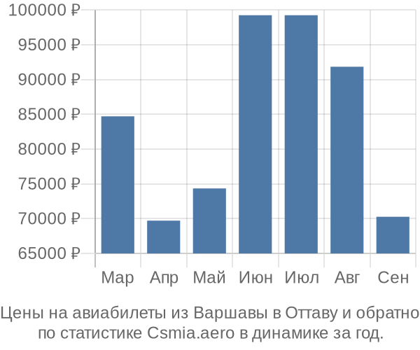 Авиабилеты из Варшавы в Оттаву цены