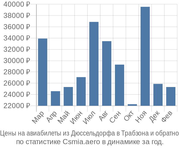 Авиабилеты из Дюссельдорфа в Трабзона цены