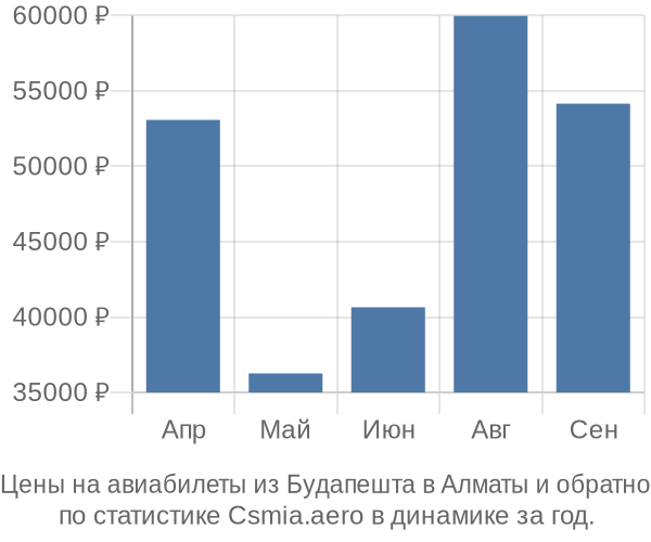 Авиабилеты из Будапешта в Алматы цены