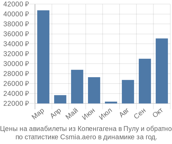 Авиабилеты из Копенгагена в Пулу цены