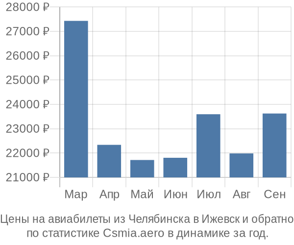 Авиабилеты из Челябинска в Ижевск цены