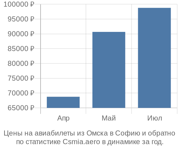 Авиабилеты из Омска в Софию цены