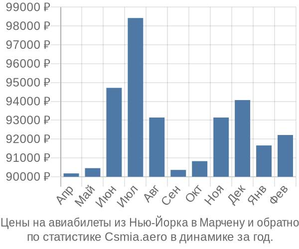 Авиабилеты из Нью-Йорка в Марчену цены