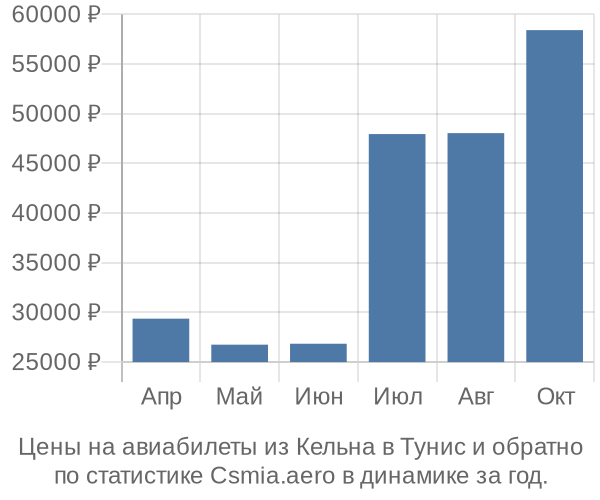 Авиабилеты из Кельна в Тунис цены