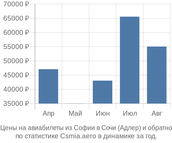 Авиабилеты из Софии в Сочи (Адлер) цены