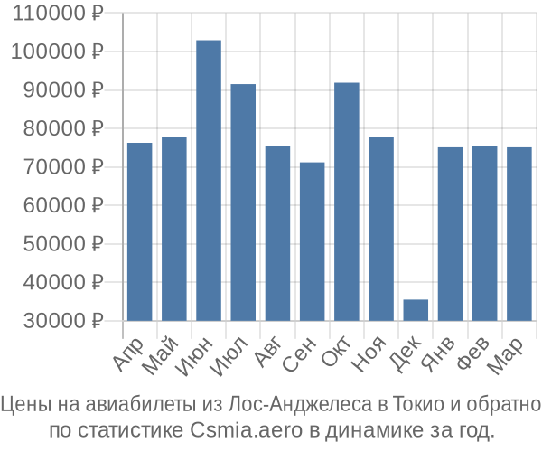 Авиабилеты из Лос-Анджелеса в Токио цены
