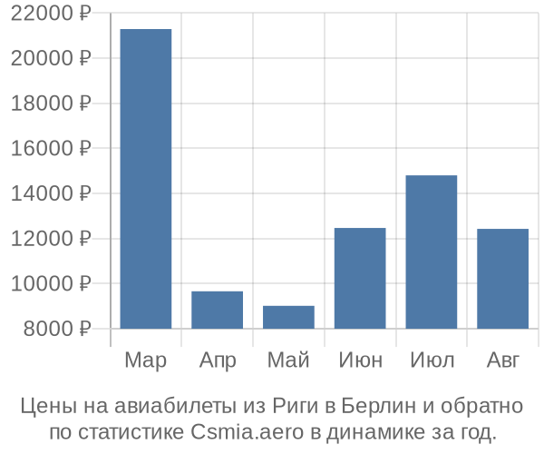 Авиабилеты из Риги в Берлин цены