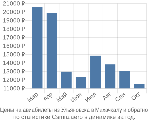 Авиабилеты из Ульяновска в Махачкалу цены