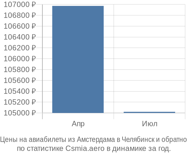 Авиабилеты из Амстердама в Челябинск цены