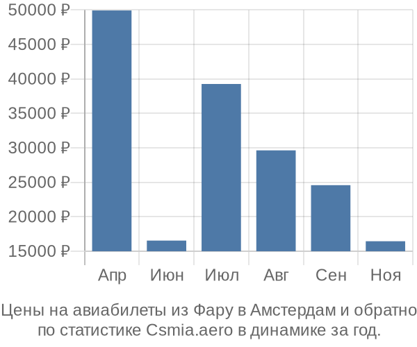 Авиабилеты из Фару в Амстердам цены