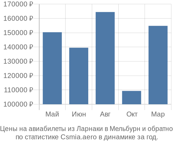 Авиабилеты из Ларнаки в Мельбурн цены