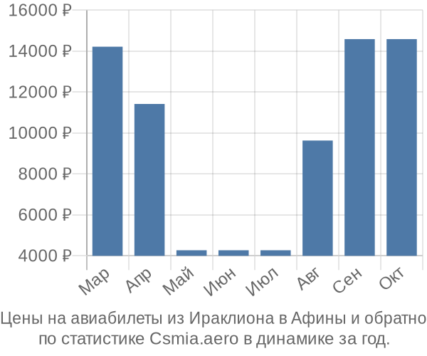 Авиабилеты из Ираклиона в Афины цены