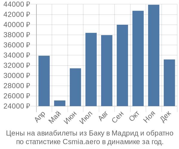 Авиабилеты из Баку в Мадрид цены