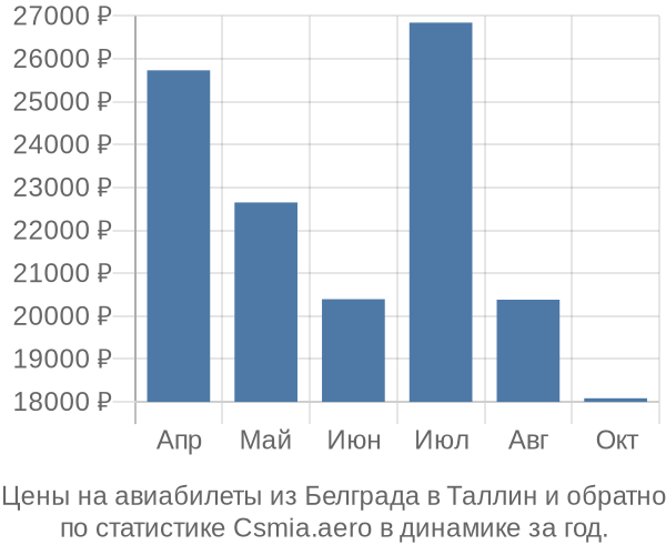 Авиабилеты из Белграда в Таллин цены