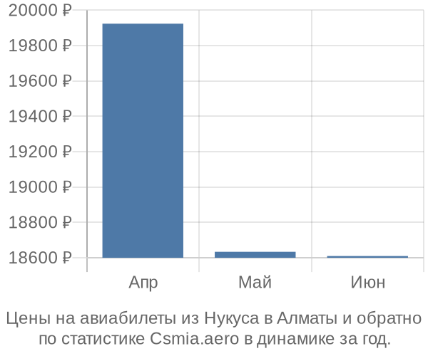 Авиабилеты из Нукуса в Алматы цены