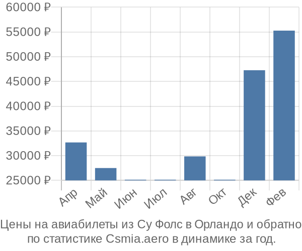 Авиабилеты из Су Фолс в Орландо цены