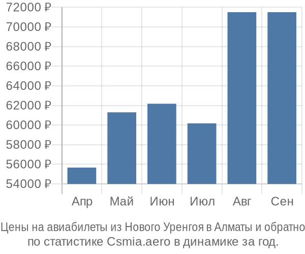 Авиабилеты из Нового Уренгоя в Алматы цены