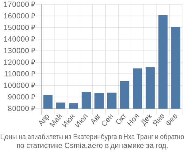 Авиабилеты из Екатеринбурга в Нха Транг цены