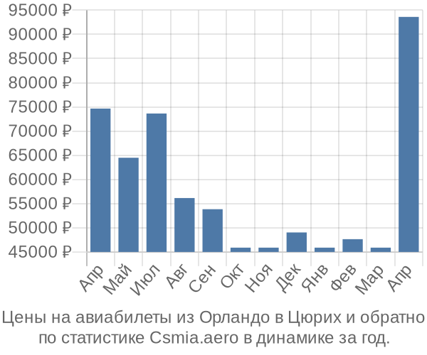 Авиабилеты из Орландо в Цюрих цены