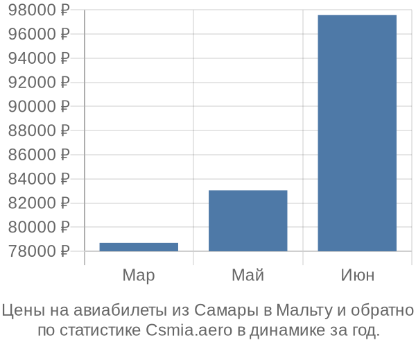 Авиабилеты из Самары в Мальту цены