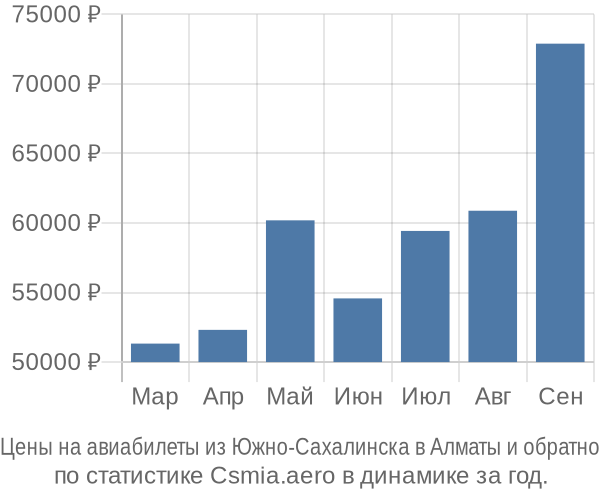 Авиабилеты из Южно-Сахалинска в Алматы цены