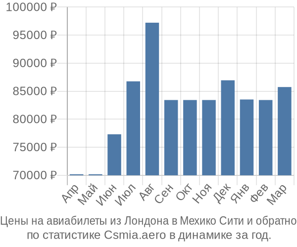 Авиабилеты из Лондона в Мехико Сити цены