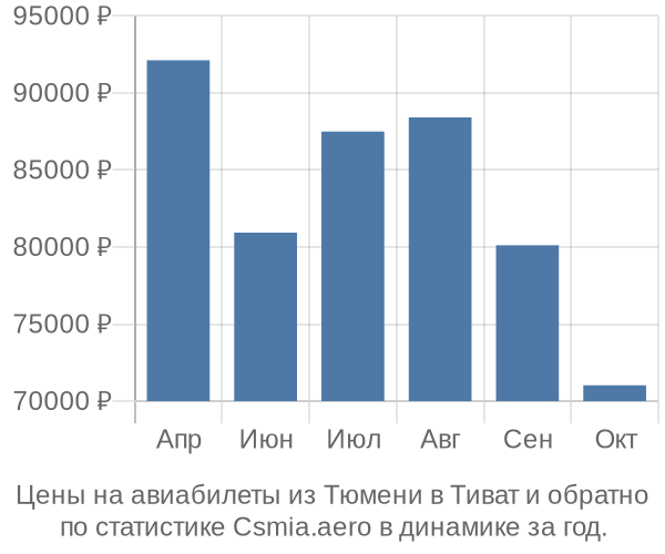 Авиабилеты из Тюмени в Тиват цены