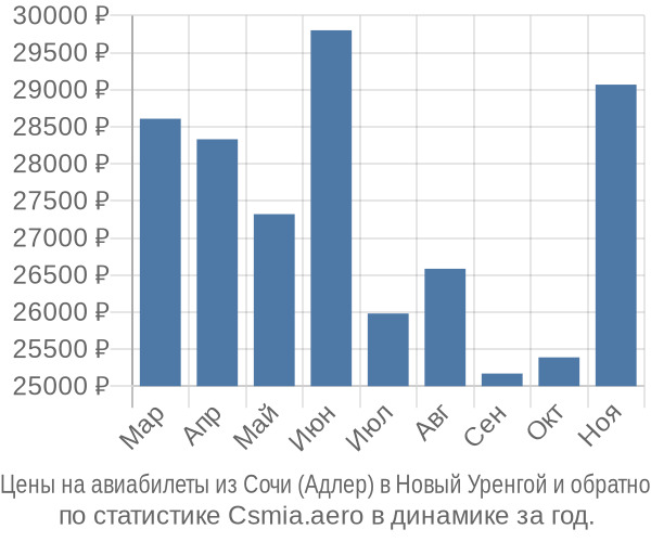 Авиабилеты из Сочи (Адлер) в Новый Уренгой цены