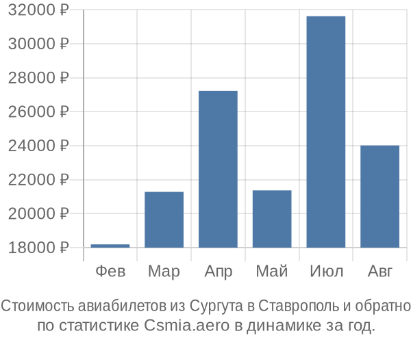 Стоимость авиабилетов из Сургута в Ставрополь