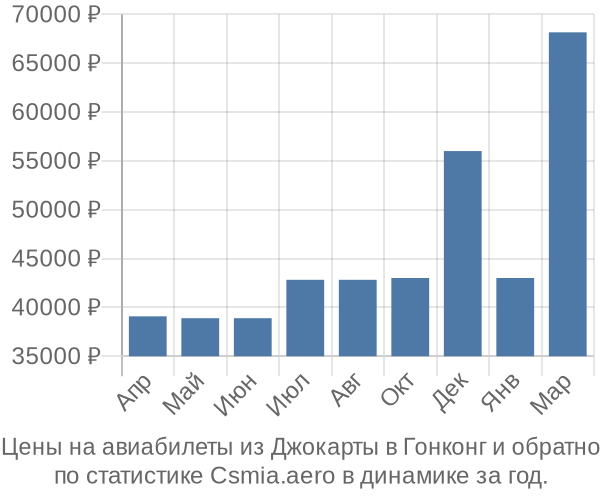 Авиабилеты из Джокарты в Гонконг цены