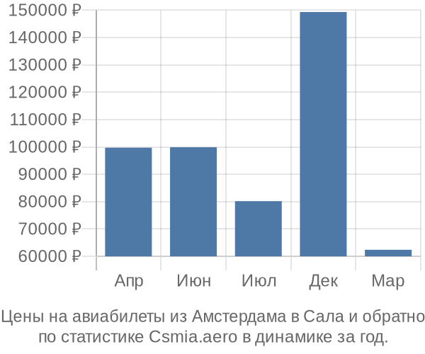 Авиабилеты из Амстердама в Сала цены