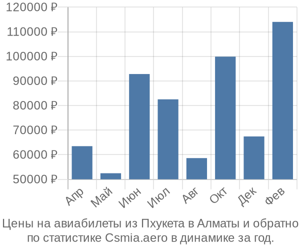 Авиабилеты из Пхукета в Алматы цены