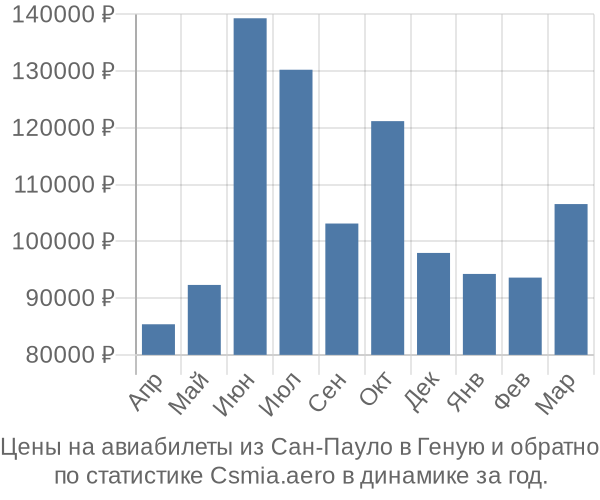 Авиабилеты из Сан-Пауло в Геную цены