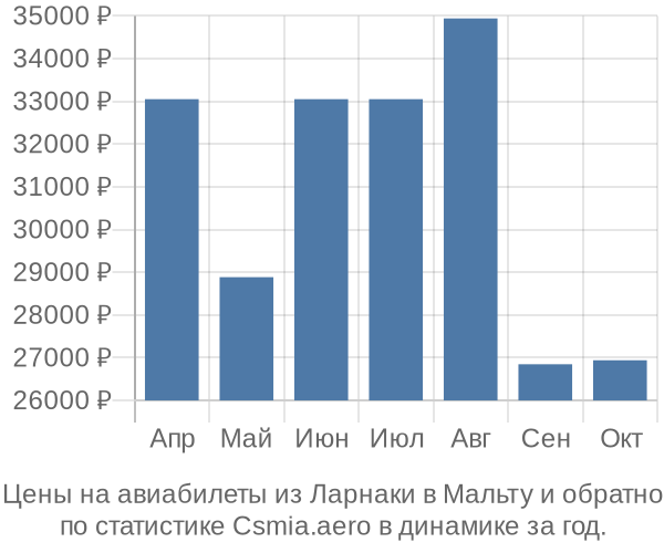 Авиабилеты из Ларнаки в Мальту цены