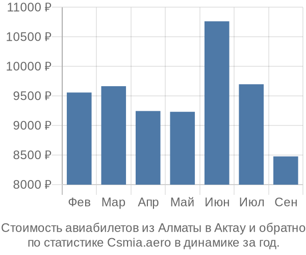 Стоимость авиабилетов из Алматы в Актау