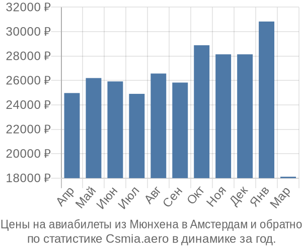 Авиабилеты из Мюнхена в Амстердам цены