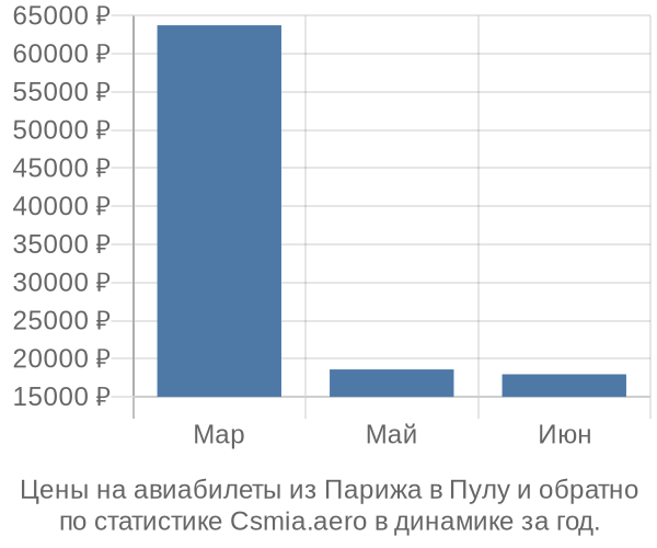 Авиабилеты из Парижа в Пулу цены