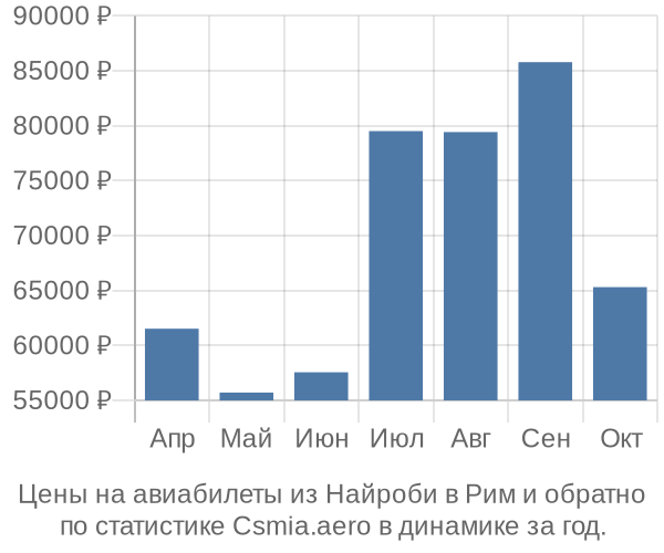 Авиабилеты из Найроби в Рим цены