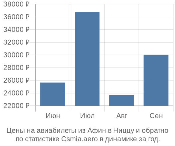 Авиабилеты из Афин в Ниццу цены